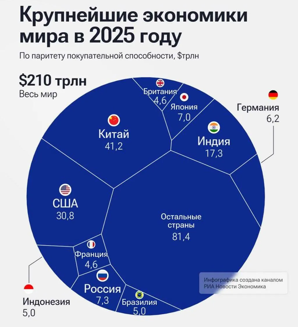 Россия в 2025 году сохранила четвертое место среди мировых экономик а ее ВВП по ППС превысил 7 трлн долларов bisrub