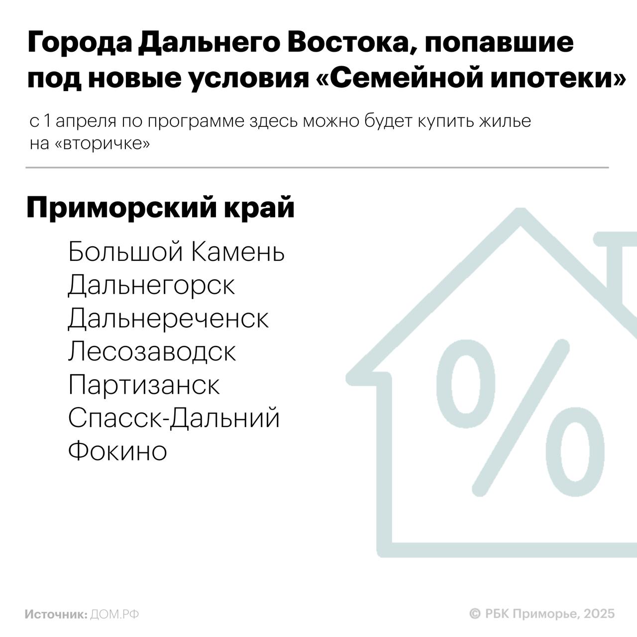 63 города Дальнего Востока попали под новые условия «Семейной ипотеки»  В частности, теперь жилье на вторичном рынке по льготной программе можно купить в Большом Камне, Комсомольске-на-Амуре, Анадыре, Корсакове, Тынде, Облучье и других. Под изменения попали города во всех регионах ДФО. Рекордсменом стал Сахалин. В перечне, составленном ДОМ.РФ, оказались аж 11 городов области. Следом идут Якутия  10 городов , Забайкалье  9 городов , Приамурье  8  и Приморье  7 .