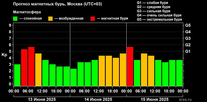 Прогноз магнитных бурь Ожидаются геоудары до 6 баллов, сообщает Лаборатория солнечной астрономии ИКИ и ИСЭФ . Это может вызвать головную боль, бессонницу, слабость, скачки давления. Как пережить геомагнитные возмущения без вреда для здоровья — читайте здесь институт космических исследований и институт солнечно-земной физики Прислать новость
