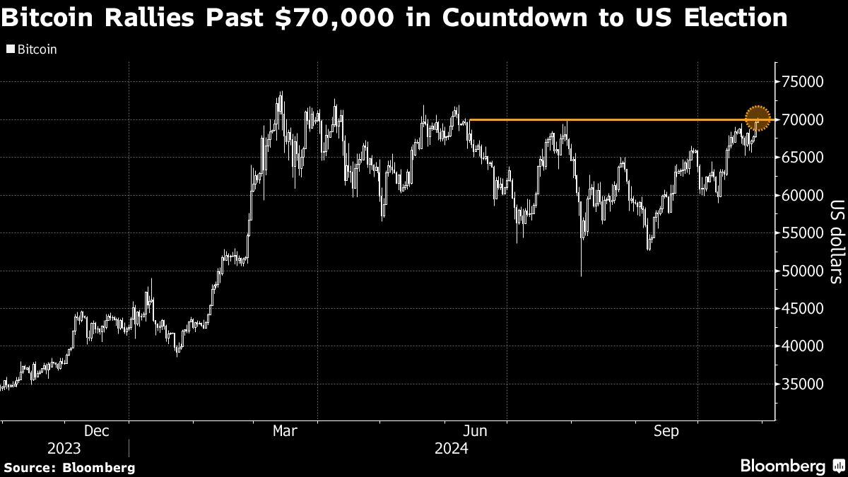 Биткоин впервые с июня превысил отметку в $71 000  Bloomberg Crypto