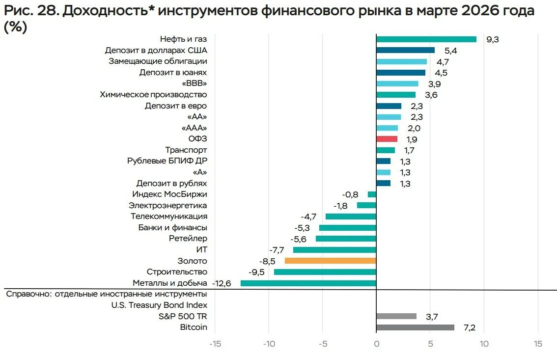 В марте самые доходные инструменты российского рынка акции нефтегазовой отрасли и валютные инструменты Хуже всего показали себя акции металлургов и золото ЦБ jkinvest news jkinvest