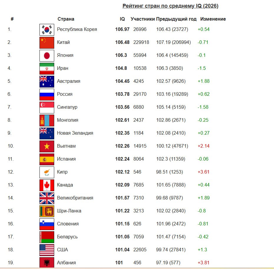Россия заняла 6 е место в мире по уровню IQ Всего в рейтинге участвовало 1 2 млн человек из 137 стран каждому давали одинаковые задания За год средний балл вырос на 0 62 jkinvest news jkinvest
