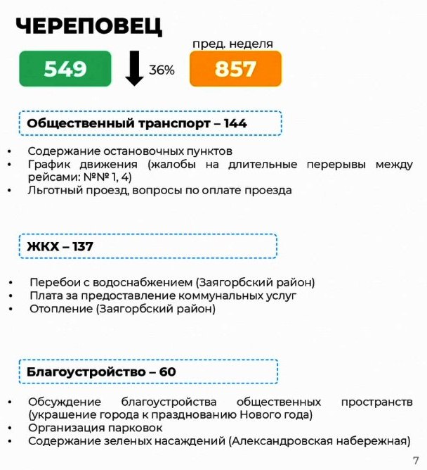 ГородЧе В Череповце значительно сократилось количество жалоб на прошлой неделе. Тогда еще не было известно о новых тарифах на электроэнергию. Люди жаловались в основном на перебои с водоснабжением, новые остановки, у которых постоянно бьются стекла и благоустройства. @