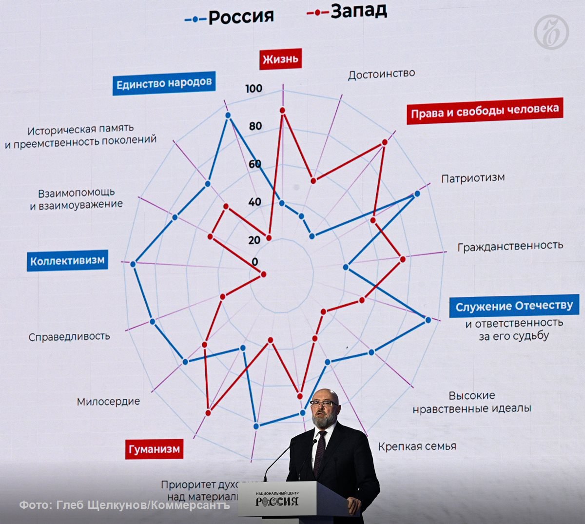 Мы ломали голову потом решили что надо спросить у населения Кремлевский идеолог Александр Харичев рассказал о видениях идеальной России По его словам по итогам исследования психологи вывели пять групп россиян Первая группа 31 которая подросла за время СВО это мечтающие о Великой России лучшей в войне экономике спорте и науке Вторая 24 причем с явным креном в женскую аудиторию желающие Комфортной России где нет пробок и ям на дорогах а есть чистые подъезды вежливые полицейские нормальная медицина и нормальное образование Приверженцы Справедливой России 16 это преимущественно старшее поколение с запросом на отсутствие неравенства За Современную Россию 13 выступают технооптимисты мечтающие об умных домах и летающих машинах Ну а группа Россия страна возможностей 12 в основном молодежь это те кому важно реализовываться путешествовать и чтобы их права уважали Подписывайтесь на Ъ Оставляйте бусты