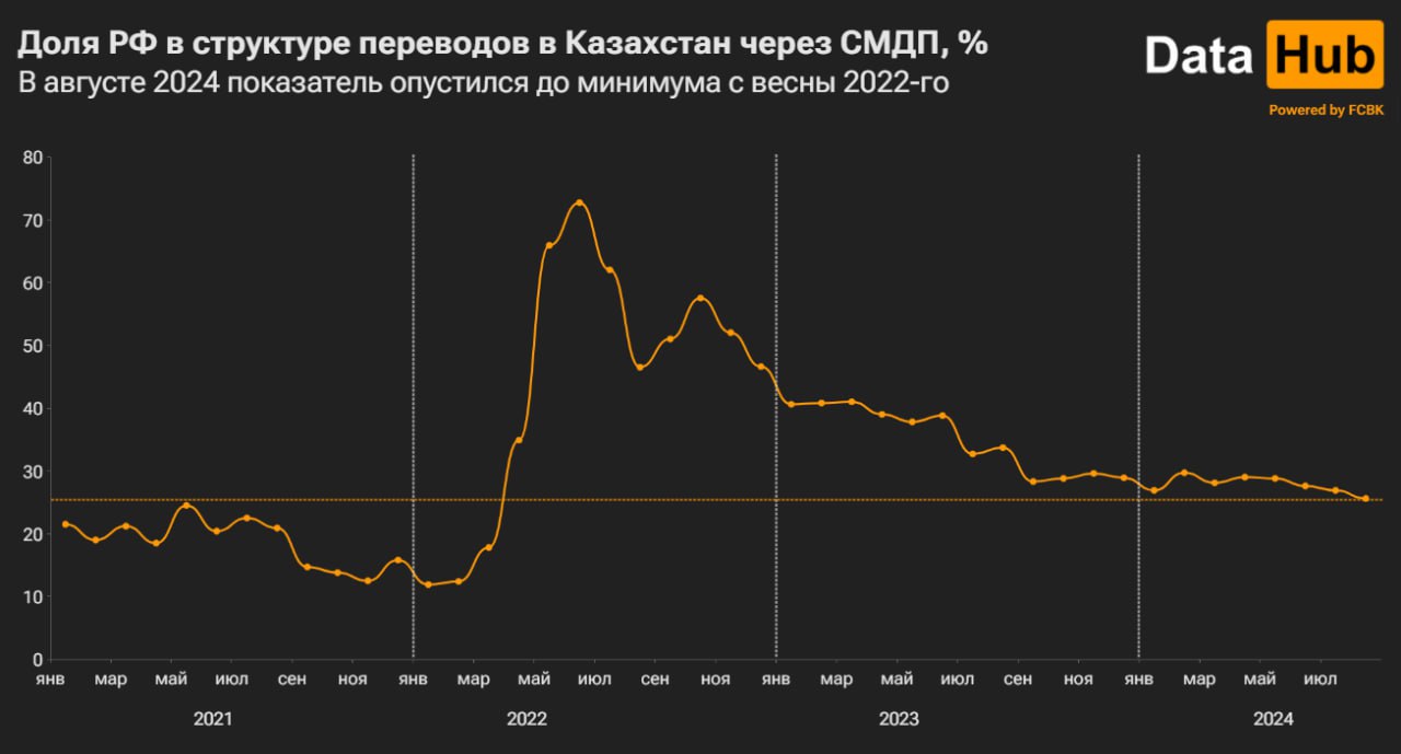 Доля РФ в переводах из-за границы опустилась до минимума с весны 2022 года   В августе через системы международных денежных переводов  СМДП  в РК из России поступило 5,1 млрд тг, что без поправки на инфляцию на 12% ниже, чем месяцем ранее, и почти на треть ниже, чем год назад.   Значение стало номинально самым низким с марта 2022-го, а с учетом изменения цен – с февраля 2022-го. С поправкой на инфляцию уровень августа 2024-го ниже, чем уровень довоенного августа 2021-го.   Доля РФ в общей структуре сейчас в итоге составила 25,6%. По сравнению с июлем разница не самая значительная, минус 1,3 п.п., но технически это самое низкое значение с марта 2022-го. Впрочем, если брать за «норму» значения 2021-го, то доле еще есть куда падать – тогда она была ниже.   К слову, показатели российской «Золотой короны», чей разработчик попал под санкции, к июлю тоже снизились, но не то чтобы резко. В структуре переводов за рубеж доля упала с 89,3% до 86,4%, из-за рубежа – с 55,4% до 51,7%.   Данные Нацбанка РК