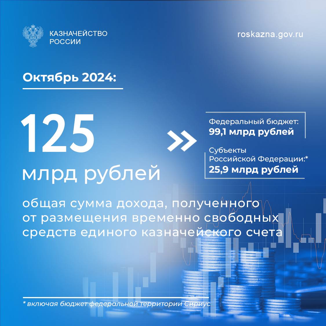 Общая сумма дохода за октябрь 2024 года — 125 млрд рублей.    Из них:  в федеральный бюджет зачислено 99,1 млрд рублей,    в бюджеты субъектов Российской Федерации  включая бюджет федеральной территории Сириус  25,9 млрд рублей.    967,4 млрд рублей — общая сумма доходов от управления временно свободных средств единого казначейского счета перечисленная в бюджеты с начала 2024 года.   Из них:  в федеральный бюджет зачислено 768,2 млрд рублей,  в бюджеты субъектов Российской Федерации 199,2 млрд рублей.    Федеральное казначейство в соответствии с постановлением Правительства Российской Федерации от 11 июля 2020 г. № 1020 обеспечивает ежемесячное распределение и зачисление средств, полученных от размещения временно свободных средств единого казначейского счета, в доход федерального бюджета, бюджетов субъектов Российской Федерации и федеральных территорий.  #Доходбюджета