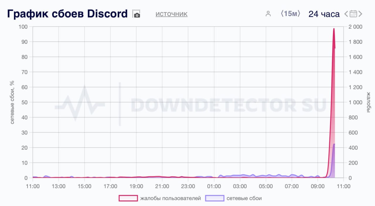 Discord могут снести в России, потому что на платформе множество запрещенки   Роскомнадзор потребовал удалить 947 страниц с запрещенными темами на территории России — в противном случае доступ прикроют   У пользователей тем временем массово отваливается сам Discord