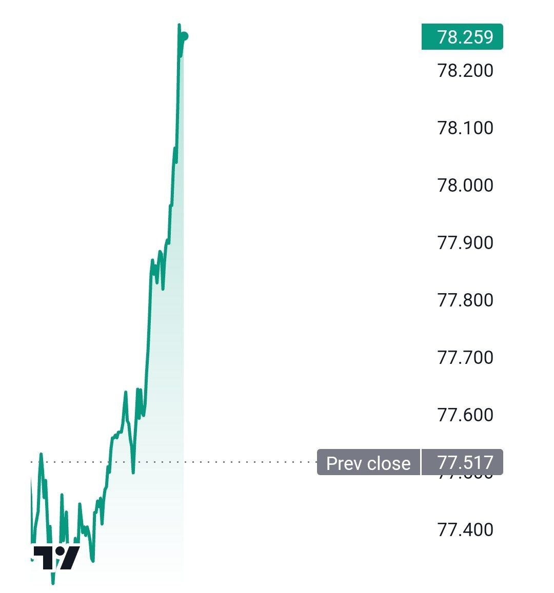 Нефть Brent выросла выше 78 долларов.