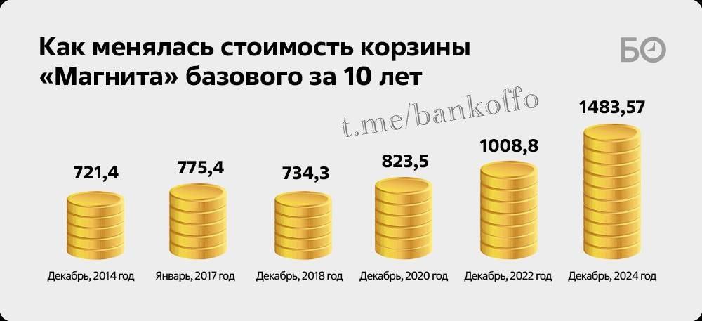 За 10 лет цены в «Магнитах» выросли в 2,5 раза, а продукты уменьшились. Кофе «Нескафе Голд» сократился с 150 до 120 г, шоколадки — с 95 до 82 г, йогурты Danone — до 130 г вместо 150 г. Литровые бутылки масла стали 0,8 л. Майонез с 67% жирности заменили на 50,5%.  Продукты, подорожавшие сильнее всего: майонез — в 5 раз, кофе — в 4 раза, хлеб и бананы — втрое.