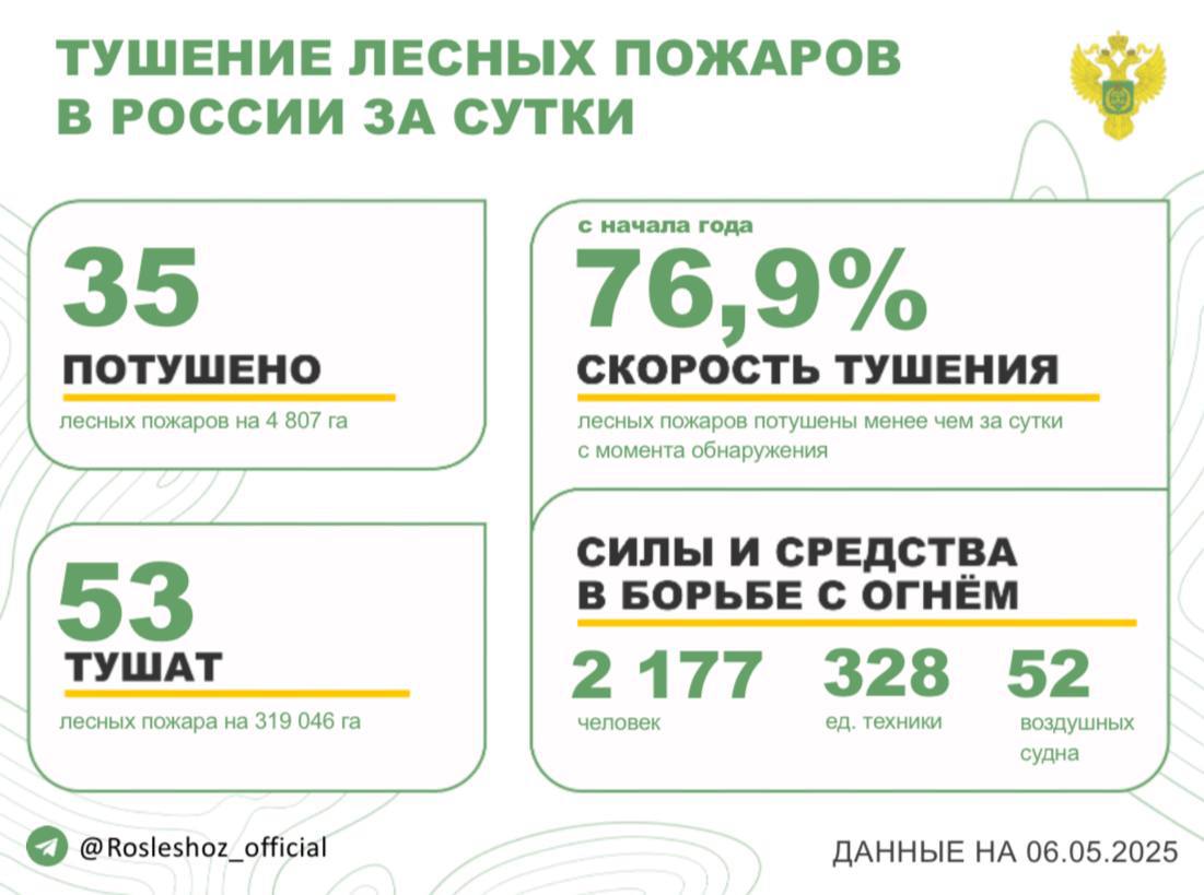 За прошедшие сутки в 13 регионах России потушили 35 лесных пожаров. Продолжается тушение 53 лесных пожаров в 7 субъектах РФ. Борьбу с огнем в лесах ведут: - 2 177 человек; - 328 ед. спецтехники; - 52 воздушных судна. Федеральный режим ЧС введен в Забайкальском крае. Режим ЧС действует в 1 м.о Республики Бурятия и 1 м.о Республики Саха Якутия . Особый противопожарный режим установлен в 54 субъектах России. На период действия режима доступ в лес категорически запрещен. Помощь Забайкальскому краю в рамках мер экстренного реагирования оказывают 273 специалиста Авиалесоохраны. В рамках межрегионального маневрирования помогают 540 работников Авиалесоохраны, авиабаз Республики Саха Якутия , Республики Коми, ХМАО-Югры, Иркутской области и Забайкальского края. Для стабилизации лесопожарной обстановки в Курганской области привлечены 52 сотрудника Авиалесоохраны. Оперативность тушения - с начала года 76,9% всех лесных пожаров ликвидированы менее чем за сутки с момента обнаружения.