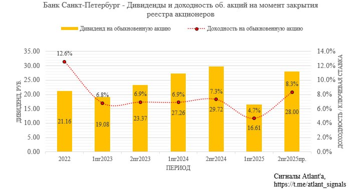 Банк Санкт Петербург решил порадовать своих акционеров Судя по всему итоговая выплата будет около 28 рублей Однако несмотря на эти факторы бизнес Банка растет хорошими темпами а финансовые результаты демонстрируют устойчивость и прибыльность нашей бизнес модели Это позволяет нам рассмотреть возможность направления на выплату дивидендов по итогам 2025 года 50 от чистой прибыли по МСФО что подтверждает нашу уверенность в долгосрочной перспективе и приверженность интересам акционеров Александр Савельев Председатель Правления ПАО Банк Санкт Петербург