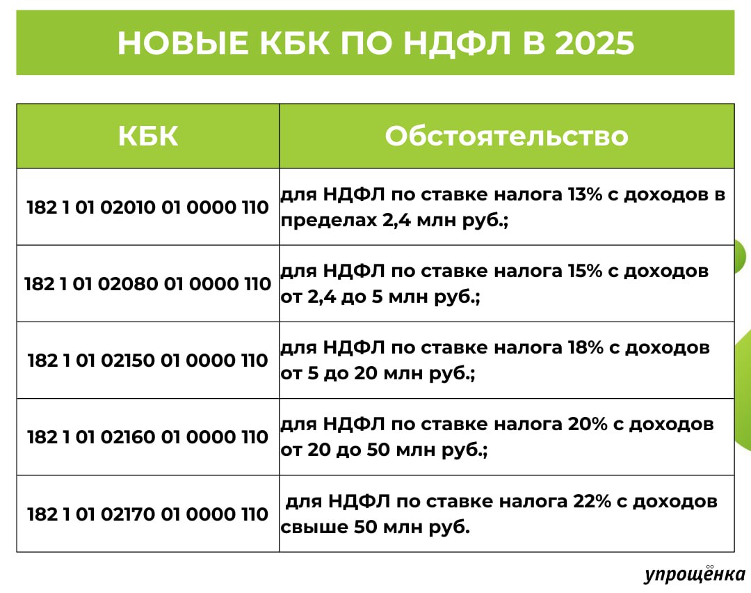 В уведомлениях по НДФЛ и форме 6-НДФЛ в 2025 году потребуется указывать новые КБК. Памятка  С 2025 года ставок по НДФЛ вместо двух будет пять  п. 1 ст. 224 НК . Кроме того, с 5 млн до 2,4 млн руб. понизили лимит, при котором применяется прогрессивная шкала.  Минфин утвердил новые КБК по НДФЛ, которые ввели из-за прогрессивных ставок налога, которые будут применяться в 2025 году  приказ от 13.11.2024 № 165н . Коды будут зависеть от дохода работника и ставки налога.  Подробнее, смотрите в нашей памятке и скачайте себе    #новости #бухгалтерияИП #УСН   Присоединяйтесь к нашему каналу