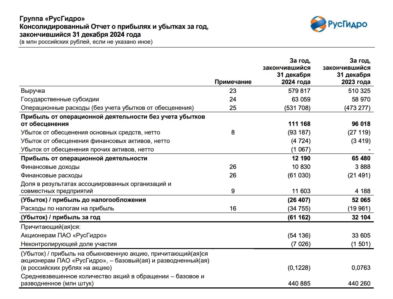 Чистый убыток ПАО "РусГидро" #hydr по МСФО в 2024 году составил 61,16 млрд рублей против чистой прибыли 32,1 млрд рублей в 2023 году    EBITDA выросла на 14,2%, до 150,81 млрд рублей    Выручка выросла на 13,6% и составила 579,82 млрд рублей