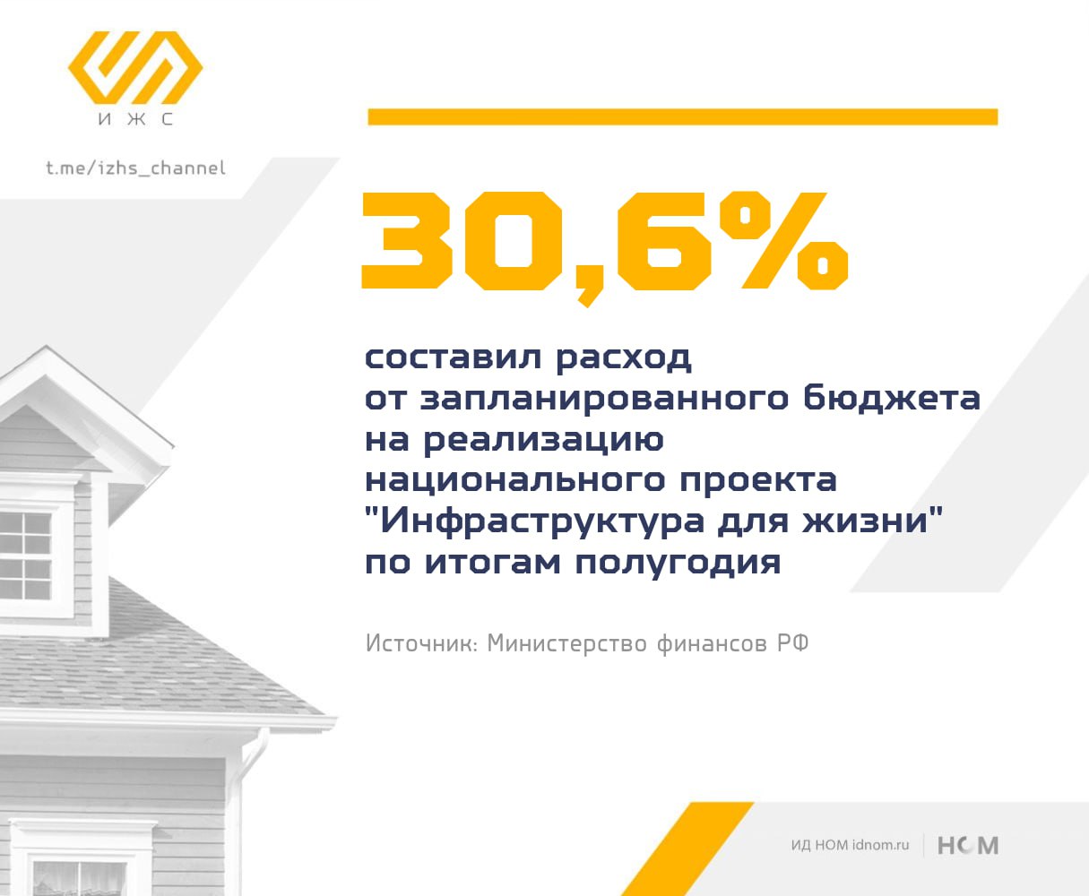 По итогам первого полугодия 2025 года расходы федерального бюджета на реализацию национальных проектов составили 2,782 трлн рублей или 46,1 % от запланированных. На нацпроект «Инфраструктура для жизни» потратили 380,5 млрд руб. — это 30,6% от запланированных 1,244 трлн руб. Цифры по некоторым федеральным проектам в рамках данного нацпроекта: «Развитие инфраструктуры в населенных пунктах»: из запланированных 16,7 млрд потратили 8,8 млрд 52,7% . «Жилье»: из 44 млрд — 515,3 млн 1,2% . «Модернизация коммунальной инфраструктуры»: из 47,7 млрд — 3,1 млрд 6,5% . ™ ИЖС