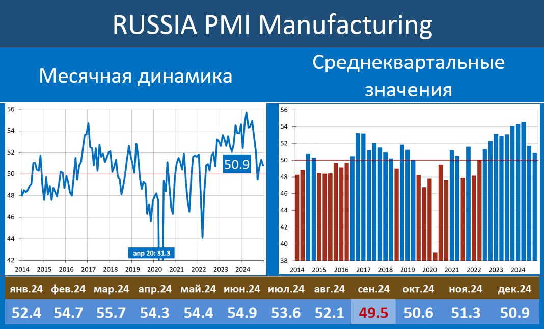 РОССИЙСКАЯ ОБРАБАТЫВАЮЩАЯ ПРОМЫШЛЕННОСТЬ: ВСЕ НЕПЛОХО, ХОТЯ ЧУТЬ БОЛЕЕ СКРОМНО,  ЧЕМ МЕСЯЦЕМ РАНЕЕ  Индекс Russia PMI mfg, характеризующий конъюнктуру в обрабатывающей промышленности составил в декабре 50.8 пунктов vs 51.3 в ноябре.   В пресс-релизе S&P Global отмечается: «…В конце 2024 года производственные условия в обработке продолжили улучшаться. Подъем поддерживался дальнейшим ростом производства и новых заказов, но положительные темпы роста в каждом из них замедлились. Компании сократили численность персонала и уверенность в перспективах производства в предстоящий год стала более скромной. Тем не менее, проблемы цепочек поставок и перспектива роста цен на материалы и транспортировку подтолкнули фирмы к увеличению закупок ресурсов, поскольку уровень запасов продолжил сокращаться. Общее инфляционное давление оставалось повышенным, хотя оно сейчас ослабевает…»