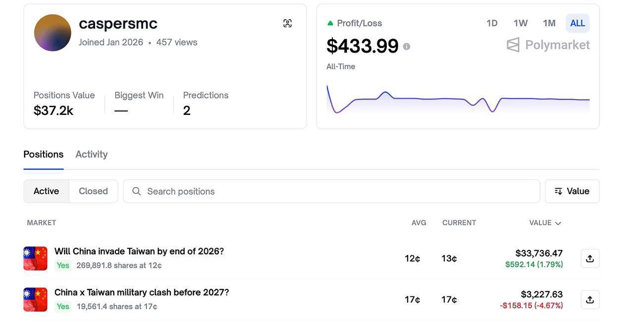 Парень на Polymarket поставил 34 тысячи долларов на вторжение Китая на Тайвань в этом году bankser
