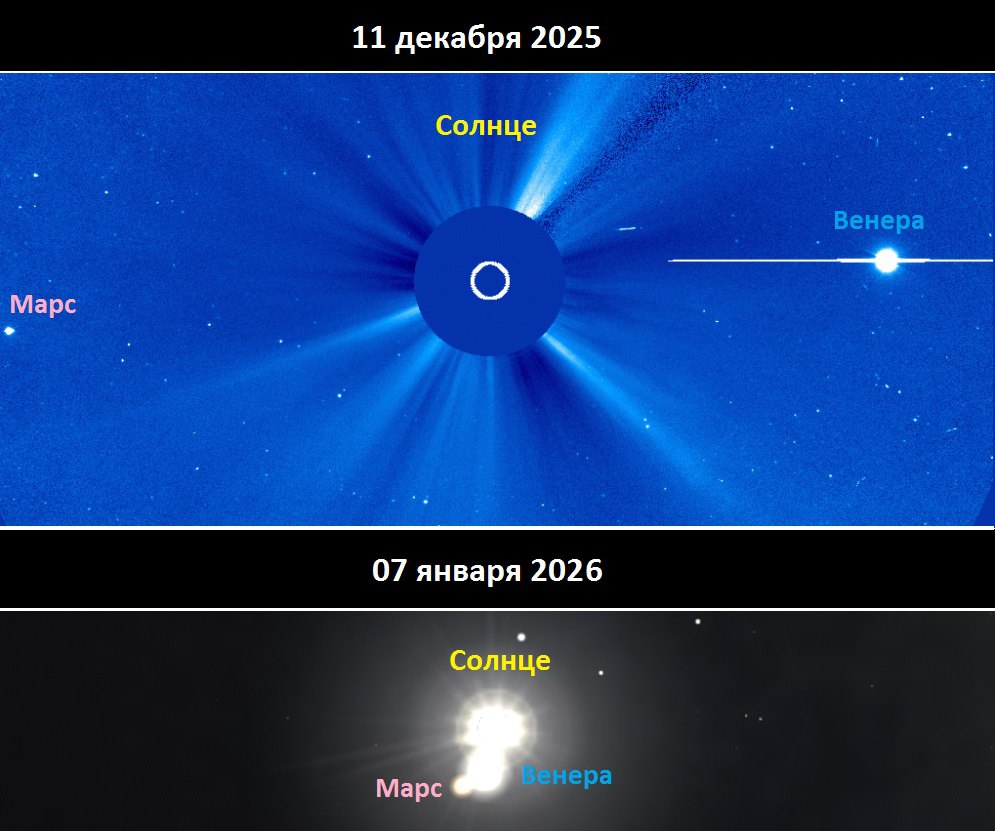 На январских каникулах Марс и Венера сойдутся с Солнцем В следующий раз это произойдет в 2267 году Эти планеты начали появляться на снимках космических телескопов LASCO которые наблюдают за Солнцем сообщает лаборатория солнечной астрономии Такое происходит лишь накануне очень редких небесных событий Венера стала заметна первой она вышла в поле зрения камер как яркая звезда настолько светящаяся что частично засвечивает изображения Затем к ней присоединился Марс появившийся с противоположной стороны Его выход на снимках подтвердил то что астрономы давно прогнозировали обе планеты почти одновременно подходят к максимально близкому сближению с Солнцем С 6 по 8 января как раз в дни Рождества Марс и Венера подойдут к Солнцу на расстояние менее одного градуса Это чрезвычайно редкое соединение следующее подобное случится только через двести с лишним лет в 2267 году Увидеть это явление невооруженным глазом к сожалению не получится оно происходит на дневном небе а ночью планеты будут скрыты за горизонтом Урал56 Ру в МАХ