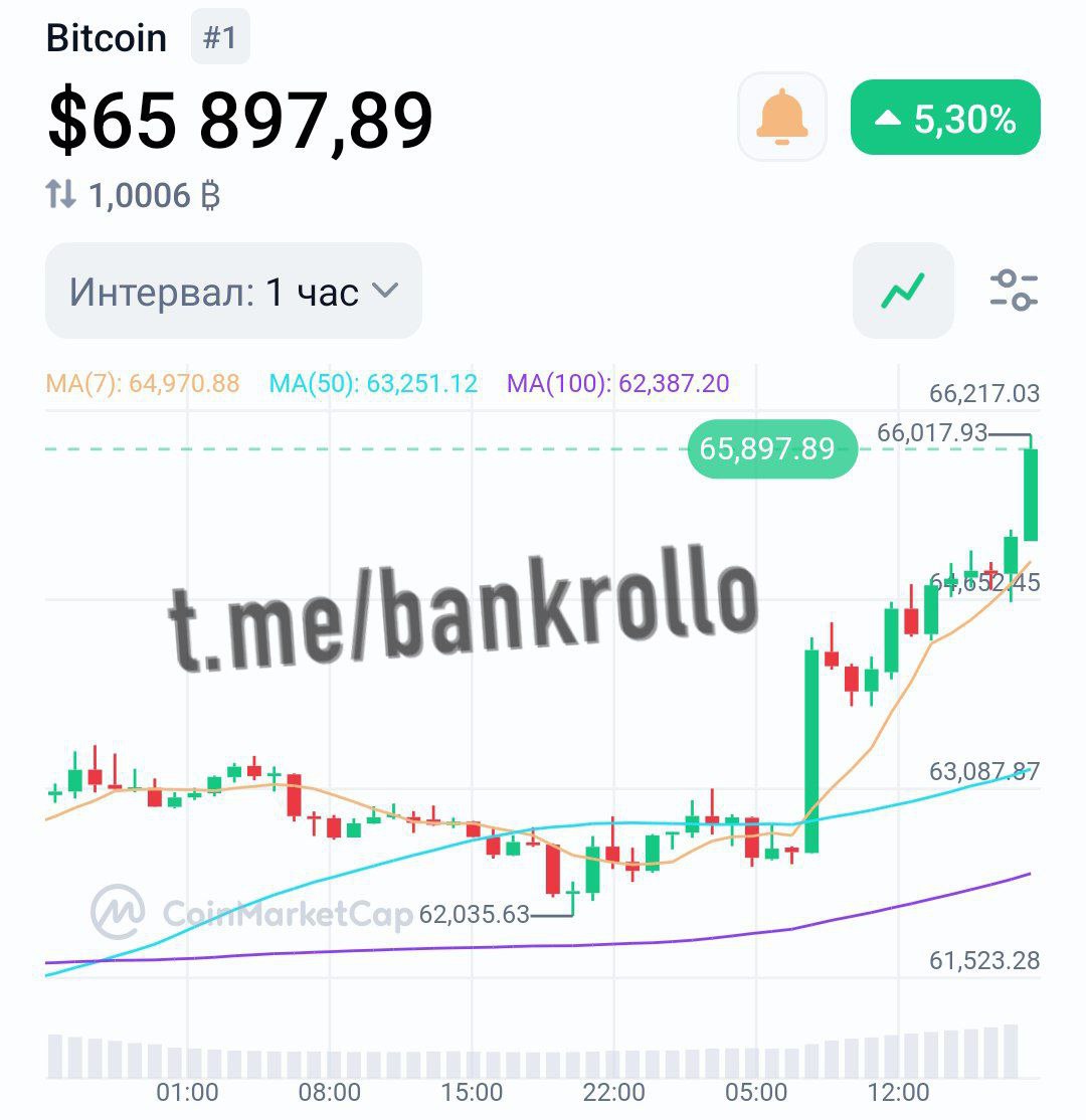 Биткоин в моменте пробил $66 000.