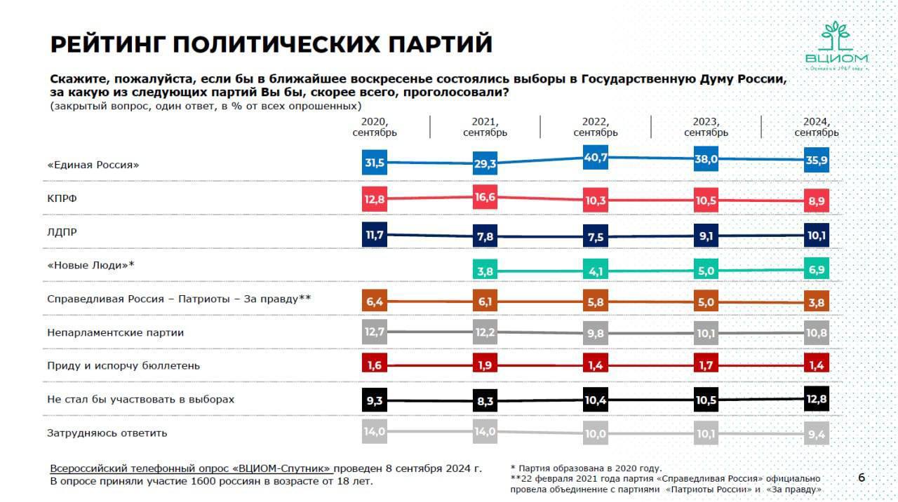 Если экстраполировать результаты прошедших выборов на 2026 год, то ЛДПР будет второй по величине фракцией в Госдуме  Как утверждает Станислав Наумов, заместитель руководителя фракции ЛДПР, партия показала высокие результаты: либерал-демократы приняли участие во всех выборах высших должностных лиц, представители партии вошли во все законодательные парламенты, где проходили выборы. Всего более 1000 мандатов по итогам ЕДГ получили кандидаты от ЛДПР. «Мы будем второй по величине фракцией в Государственной Думе», — заключил Наумов.  На круглом столе ЭИСИ по результатам ЕДГ-2024 многие эксперты отметили укрепление позиций ЛДПР. Фирдус Алиев, управляющий директор ЭИСИ по взаимодействию с экспертным сообществом, констатировал, что КПРФ уступила свое второе классическое место на некоторых выборах, и, в первую очередь, звание главной оппозиционной силы забрали кандидаты от ЛДПР. Анна Федорова, политолог, эксперт ЭИСИ, отметила, что уверенности в КПРФ, как в партии номер 2 у обывателя уже нет, так что место становится вакантным.  Мнение экспертов подтвердила и социология, которую на круглом столе представил генеральный директор ВЦИОМ Валерий Федоров. Согласно свежим рейтингам политических партий, КПРФ занимает только третью позицию  8,9% , второе место забирает ЛДПР  10,1% поддержки . Также ЛДПР становится лидером среди партий второго выбора: 22% против 18% КПРФ.