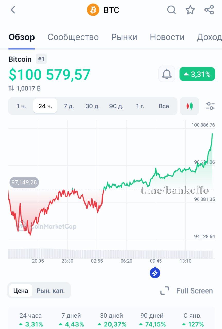 Биткоин снова пробил $100 000.