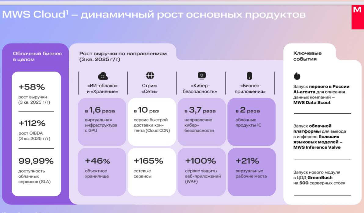 MWS Cloud увеличивает операционную прибыль в 2 раза MWS Cloud опубликовала свои финансовые результаты за 3 квартал 2025 года Вот главные цифры Выручка MWS Cloud выросла на 58 по сравнению с аналогичным периодом прошлого года При этом OIBDA операционная прибыль до вычета амортизации основных средств и нематериальных активов увеличилась более чем в 2 раза на 112 Если смотреть на разбивку выручки по сегментам то картина следующая ИИ облако и хранение выручка от виртуальной инфраструктуры с GPU за год увеличилась в 1 6 раза Также растет спрос на другие продукты стрима Вычисление и хранение спрос на объектное хранилище увеличился в 1 5 раза Кибербезопасность рост выручки в 3 7 раза в том числе от сервиса WAF на 100 Сети и медиа выручка от сервиса быстрой доставки контента Cloud CDN увеличилась в 10 раз а от сетевых сервисов на 165 Бизнес приложения рост выручки от продуктов 1С в 2 раза от виртуальных рабочих мест на 21 Помимо этого MWS Cloud делает акцент на своих релизах в этом году MWS Cloud Platform платформа собственной разработки которая не зависит от вендоров и адаптирована под потребности российского бизнеса MWS Data Scout ИИ сервис для автоматизированного анализа и описания корпоративных данных Он предназначен для систематизации информации в базах данных и совместим с каталогами DataHub и OpenMetadata По заявлению разработчиков сервис может ускорить процесс описания данных до 10 раз MWS Inference Valve это облачная платформа для развертывания и масштабирования моделей машинного обучения LLM и CV Платформа интегрируется с ИТ системами через API и по оценкам компании позволяет снизить операционную нагрузку на ML команды на 70 и сократить затраты на GPU на 15 СофтТех