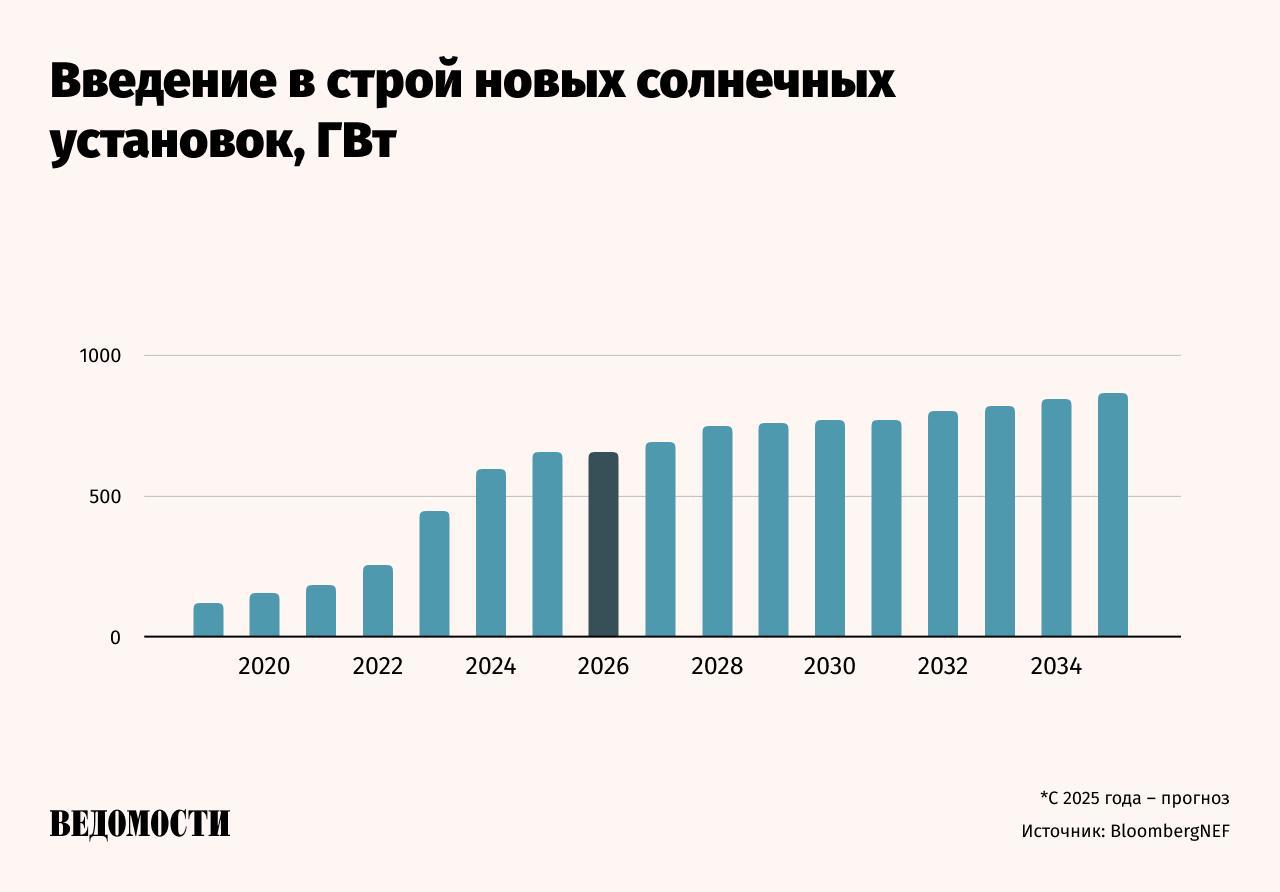 Темп ввода солнечных батарей в 2026 году сократится впервые за всю историю наблюдений пишет Bloomberg Согласно прогнозу Global PV Market Outlook от BNEF в 2026 году в мире будет введено 649 ГВт солнечных генерирующих мощностей несколько меньше чем в 2025 году Рост в текущем году станет самым слабым за последние семь лет а спад в следующем году первым за весь период наблюдений с 2000 года Причиной снижения стало изменение политики в Китае и США которое охладило рост мирового спроса Остальные мировые рынки не смогут компенсировать падение в двух крупнейших экономиках мира Telegram Max