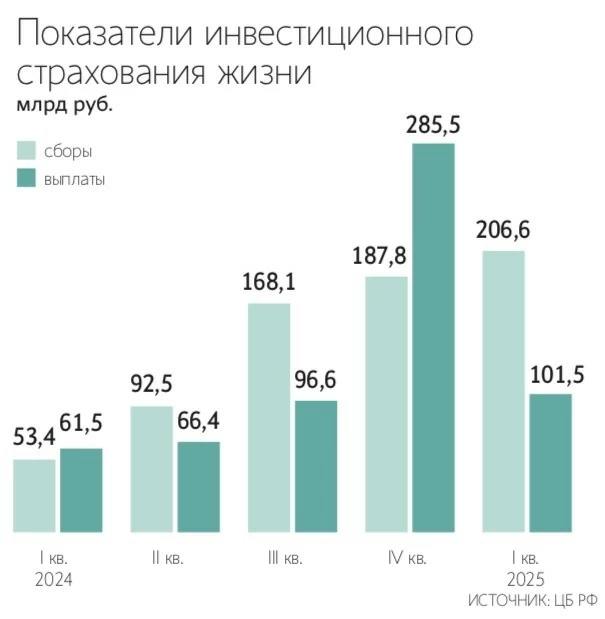 Ренессанс Жизнь и БКС Страхование Жизни запустили ИСЖ-продукты для квалов с привязкой к биткойну через ETF и фьючерсы. Доходность зависит от курса криптовалюты — Ведомости  Читать далее