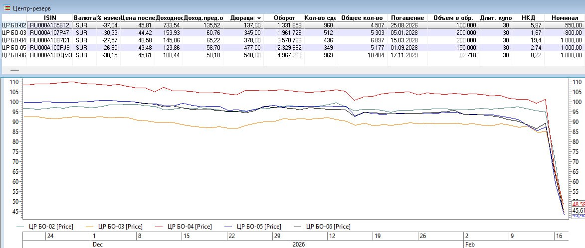 Центр резерв допустил техдефолты по купонам по выпускам БО 03 и БО 05 Дата исполнения обязательств по купонам 16 02 2026 Сумма неисполненных обязательств 2 5 млн руб по БО 03 и 3 08 млн руб по БО 05 Обязательство перед владельцами ценных бумаг не исполнено по причине отсутствия оборотных средств в необходимом количестве ООО Центр резерв крупный производитель свинины в Самарской обл фактическую деятельность ведет с 2018 г