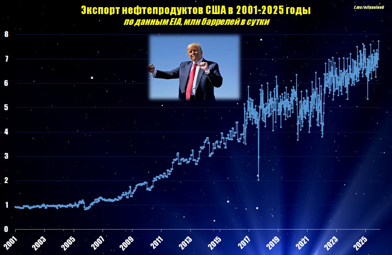 На прошедшей неделе в США установлен новый национальный рекорд по экспорту нефтепродуктов более 7 7 млн баррелей в сутки