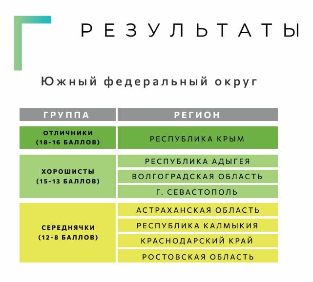 Волгоградская область оказалась в «зеленой зоне» экорейтинга регионов России  Наш регион вошел в группу «Хорошисты»    Экорейтинг регионов – рейтинг, который впервые комплексно оценивает достижение результатов по улучшению качества окружающей среды в субъектах Российской Федерации, а также удовлетворенность этой работой жителей.  Организаторами рейтинга выступили Центр «Устойчивое развитие» Российского государственного геологоразведочного университета имени Серго Орджоникидзе.  Вот и хорошие новости подъехали     #   #НовостиВолгоград