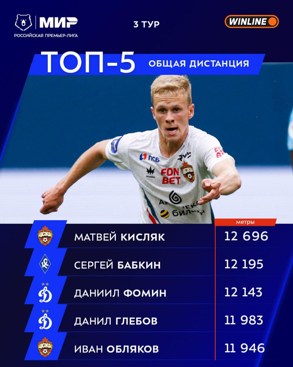 ‍  Матвей Кисляк - лучший по пробегу в 3-м туре РПЛ!  второй тур подряд, кстати, а в первом туре он был в топ-4   Кроме того, в топ-5 еще один армеец - Иван Обляков.