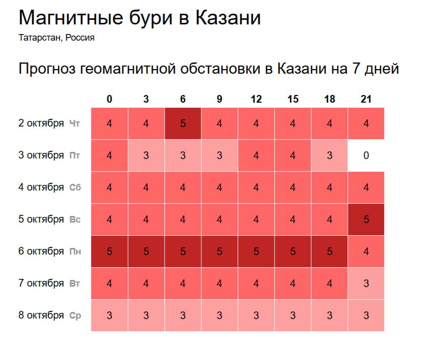 Магнитные бури уже третий день бушуют в Татарстане но это ещё не предел Пик активности выпадет на начало следующей недели После 6 октября магнитные возмущения пойдут на спад а метеозависимые смогут выдохнуть Ощущаете непогоду на себе Присылайте нам новости через VTPnewsbot и вас услышат Подписаться на канал Мы в МАХ