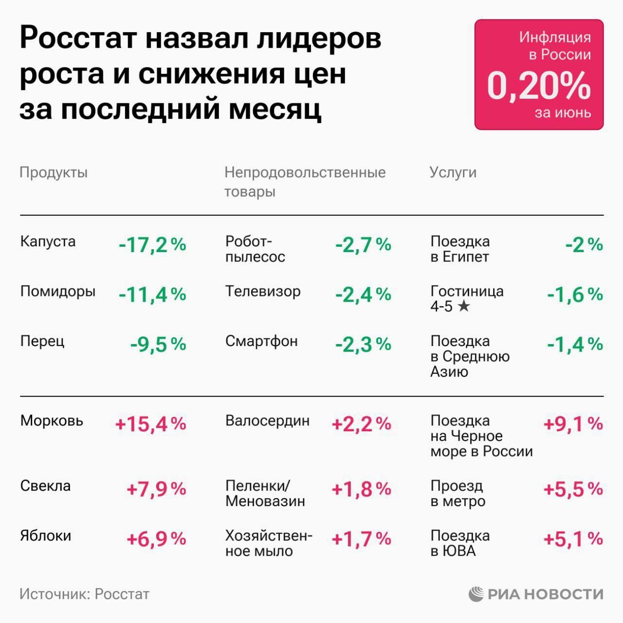 Капуста стала самым подешевевшим продуктом в июле — ее цена снизилась на 17,2%. А морковь, наоборот, подорожала на 15,4%, несмотря на близость сезона.