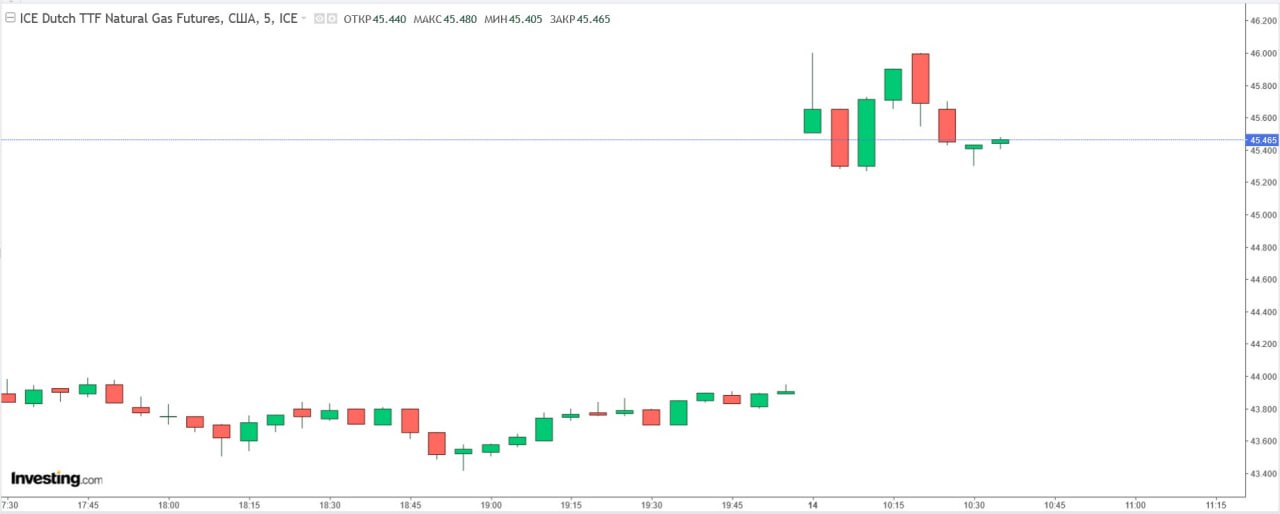 ⏺Биржевые цены на газ в Европе впервые с 28 ноября 2023 года превысили $500 за тыс. кубометров.    На 10:19 мск декабрьский фьючерс на  на хабе TTF в Нидерландах подорожал на 5,12% — до €45,9 за 1 МВт·ч, или $508,26 за 1 тыс. куб. м по текущему курсу на рынке форекс.  Данные: Investing  5-минутный график