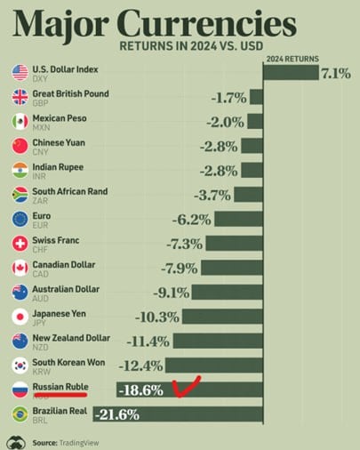 Доллар опять всех обыграл!  В 2024 году многие валюты ключевых экономик снижались по отношению к доллару США. На графике ниже отражена эта динамика.    Доллар США заметно укреплялся благодаря разнообразным факторам: более агрессивной политике ФРС, которая поддержала инвестиционную привлекательность США; замедлению экономик ЕС, Китая и других стран; геополитической нестабильности в разных регионах мира и другим причинам.   Рубль оказался одной из наиболее ослабевших валют по итогам 2024 года, снизившись на 18,6% по отношению к доллару. К этому привели, как внешние, так и внутренние причины: жесткие санкции, затрудняющие международные расчеты; снижение доходов от экспорта продукции; рост бюджетного дефицита; отток капитала и другие факторы.  Про перспективы доллара в рублях на февраль я рассказывал в ЭТОМ ВИДЕО Посмотрите, если еще не видели.  Экосистема «Финансовая Независимость»: