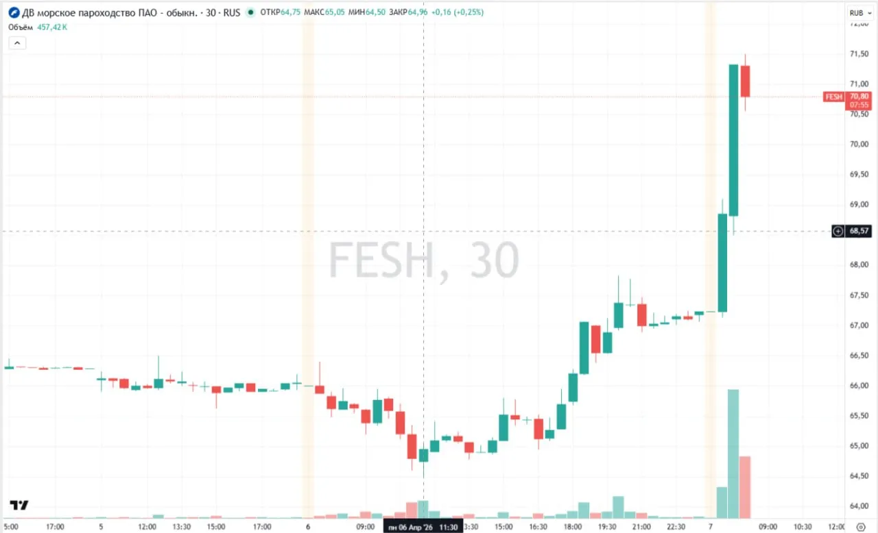 Котировки ДВМП FESH выросли на 6 на новости о том что ФАС согласовала сделку между Росатомом и DP World Акции ДВМП подскочили на 6 34 утром 7 апреля и на пике достигли 71 5 за бумагу свидетельствуют данные торгов на 8 00 мск Федеральная антимонопольная служба ФАС согласовала сделку госкорпорации Росатом и DP World Dubai Port World по выкупу последних 49 в совместном предприятии через которую она получит долю в Дальневосточном морском пароходстве ДВМП головная структура транспортной группы FESCO стало известно Известиям Согласно данным ЕГРЮЛ 24 декабря 2025 года Росатом зарегистрировал ООО Глобальная логистика СП в которое планируется внести 92 5 акций ДВМП Российская сторона сохранит 51 арабская получит 49 в обмен на денежный вклад О готовящейся сделке ранее писал РБК Данные TradingView Подписаться на канал Мы в MAX