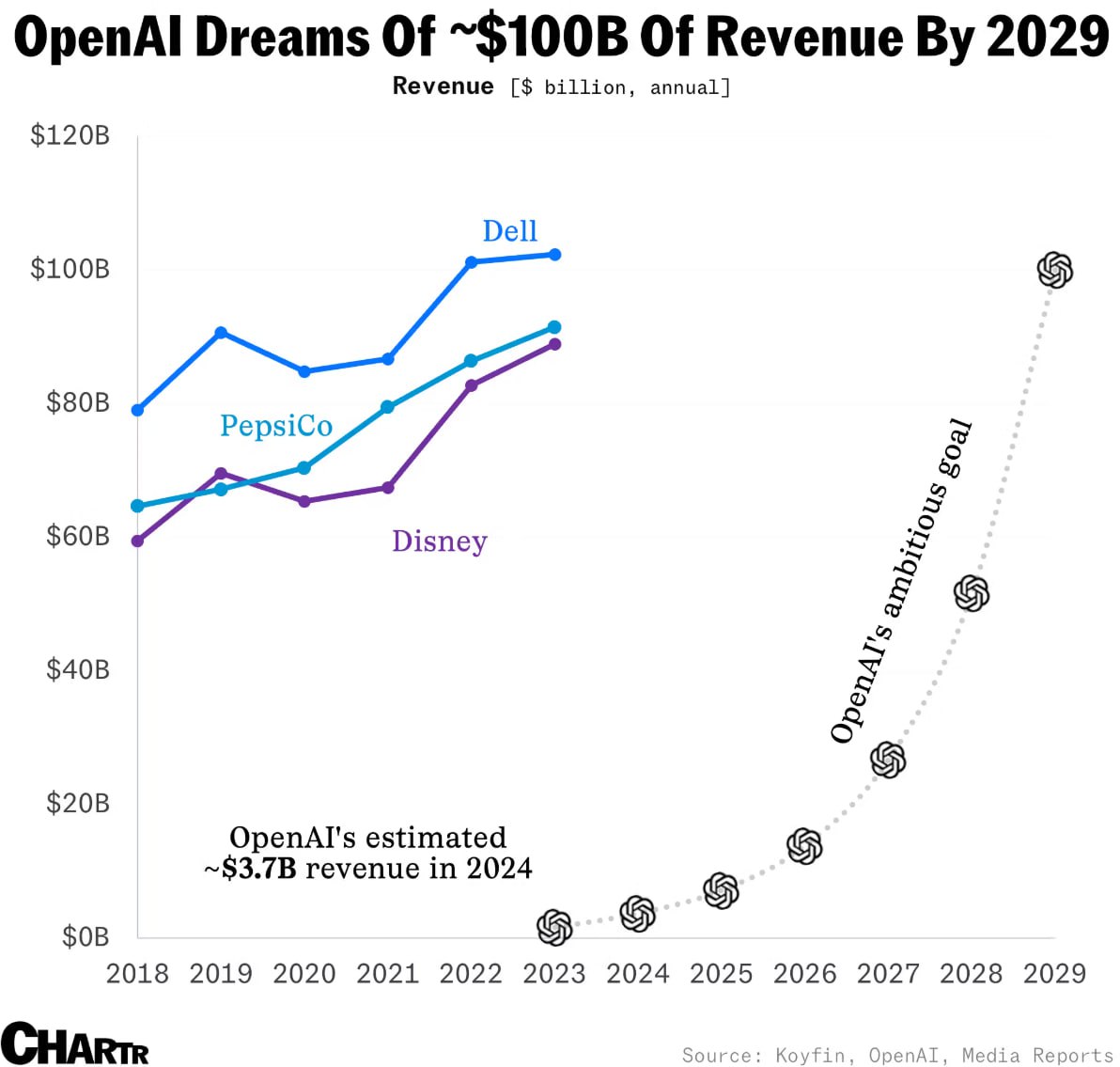 Выручка OpenAI: ожидания и реальность  OpenAI рассказывает инвесторам, что к 2029 году планирует зарабатывать 100 миллиардов долларов в год, при прогнозе выручки на 2024 год — 3.7 миллиарда.  На днях Сэм Альтман заявил что хотел немного заработать, когда ставил цену в 200 долларов за самую продвинутую подписку ChatGPT Pro. Но подписчики используют ресурсы OpenAI так интенсивно, что вместо прибыли компания получает очередной убыток.