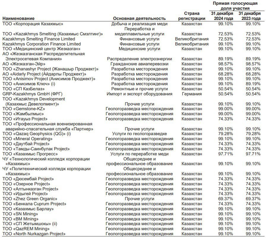 Kazakhmys Holding Limited 70 принадлежит Киму 30 Огаю как раз недавно учредила новую структуру KCC Copper Limited Появление отдельного холдинга непосредственно перед потенциальной продажей ключевого актива воспринимается как подготовительный этап сделки что допускает возможность проведения структурирования через МФЦА Нурлан Артыкбаев традиционно активно использует возможности юрисдикции МФЦА На его имя здесь зарегистрирован ряд компаний с разным профилем деятельности Qazaq Kalium Ltd созданная 23 февраля 2023 года обогатительно производственный комплекс по калийным солям на месторождении Сатимола в ЗКО Gas Solutions Ltd 5 марта 2024 года участвует в СП по добыче природного газа на месторождении Придорожное Telecom Systems Ltd 20 июня 2024 года через которую ему принадлежит 9 84 акций Казахтелекома Qazaq Acquisition Corp Ltd зарегистрированная 19 декабря 2024 года Qazaq Stroy Group Ltd 19 дек 2024 года имеющая дочернюю структуру ТОО Tengri Holding Group OreMax Processing Ltd 18 июня 2025 года деятельность которой заявлена как добыча и обогащение титан магниевых руд а также подземная и открытая добыча железной руды KCTS Solutions Ltd 19 августа 2025 года ликвидирована 19 ноября 2025 года На фото производственные активы АО Kazakhmys Copper которая является материнской компанией ТОО Корпорация Казахмыс t me finmentorkz