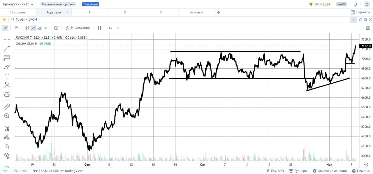 ЛУКОЙЛ # LKOH Акции прибавили в цене, за прошедшую сессию, 1,94%, закончив ее на отметке 7132. Инструмент установил новый максимум после консолидации, начавшейся в сентябре. Таким образом акции выходят из диапазона, в котором находились со второй половины сентября, вверх, что открывает перспективы покорения новых высот  Основным сценарием, на сегодняшний день, считаю продолжение растущего движения, начавшегося с 28 октября после выкупа “пролива” к уровню 6600. Поддержкой на сегодня выглядит уровень 6950 и, при условии устойчивости данного уровня, движение вверх в направлении исторического максимума, продолжится  Кто “ЗА”?