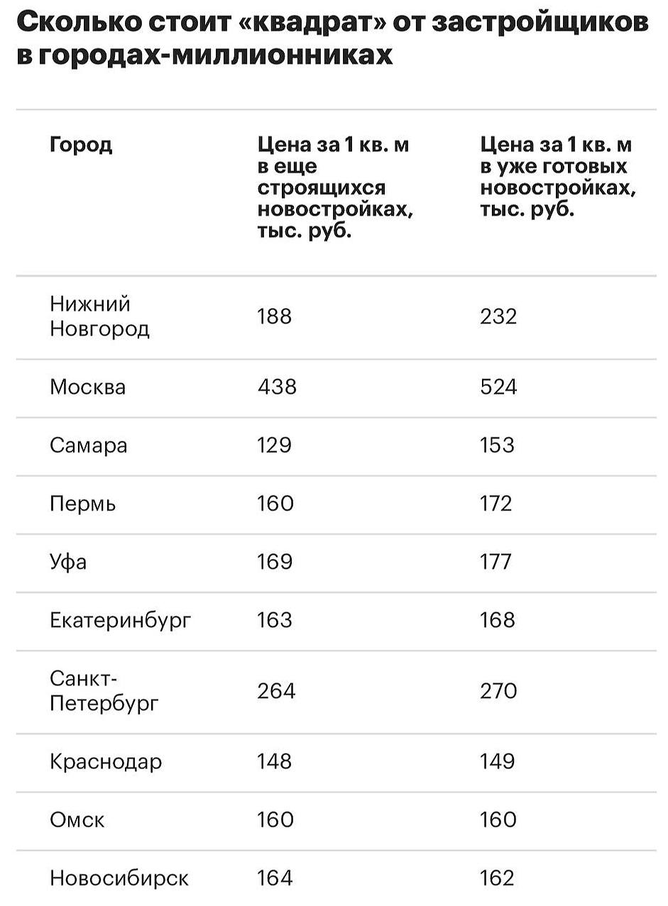 В сданных новостройках отмечается рост непроданных квартир  По итогам апреля 2025 года объем непроданных квартир в уже сданных новостройках в российских миллионниках вырос на 30% по сравнению с мартом. Это стало результатом увеличения доли квартир, продаваемых по договорам купли-продажи  в отличие от долевого участия .  «При покупке таких квартир девелоперы предлагают привычные инструменты финансирования, включая рассрочки. Во многих случаях уже готовые квартиры продаются на выгодных условиях, так как застройщикам важно оперативно реализовать введенные в эксплуатацию новостройки. За счет этого растет и доля таких объектов в общем объеме сделок», — пояснил коммерческий директор «Яндекс Недвижимости» Евгений Белокуров.  Цены на квартиры в сданных новостройках в апреле составили 187 тыс. руб. за кв. м, что на 0,3% больше по сравнению с мартом. Для еще строящихся новостроек цена составила 185 тыс. руб.  +1,1% за месяц .  Самая большая разница в ценах между сданными и строящимися новостройками была зафиксирована:    в Нижнем Новгороде: +23,4%  в Москве: +19,6%  в Самаре: +18,6%  Но в некоторых городах, например, Челябинске, квартиры в сданных домах дешевле, чем в строящихся.  #новостройка   Читать РБК Недвижимость в Telegram