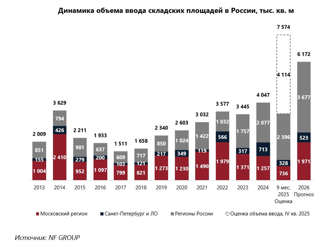 По данным NF GROUP в 2025 году рынок складской недвижимости в России выйдет на рекордный уровень ввода 7 6 млн кв м а в 2026 м он может пополниться еще 6 2 млн кв м По предварительным итогам девяти месяцев 2025 года уже введено 3 5 млн кв м а объем сделок достиг 1 75 млн кв м Источник пресс релиз