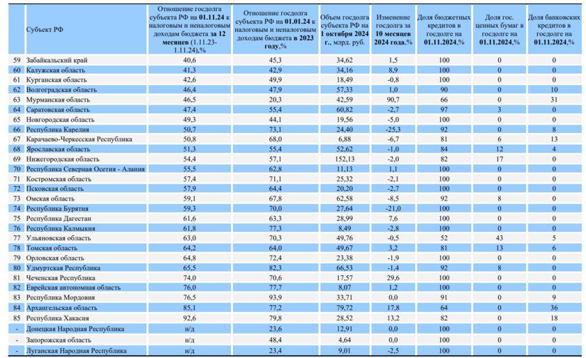 У Подмосковья самый высокий объём госдолга - 224,97 млрд.₽.  Это максимальный показатель среди регионов РФ.   Для сравнения, у столицы всего 167, 51 млрд.₽.  В тоже время регион пытается сократить госдолг, но тем менее остаётся в чемпионах по величине госдолга. За 2024 год объём госдолга сократился на 12,3%.  Лидером по снижению объёма госдолга стал Ямало-Ненецкий автономный округ, сокративший задолженность на 46,1%.  Понять степень финансовой устойчивости региона можно только по обширному ряду показателей, указывают эксперты. При этом оценить предварительно положение регионов можно на основании показателей величины долговой нагрузки, стоимости обслуживания долга и сбалансированности бюджета.  По соотношению размера госдолга к доходам бюджета Подмосковье занимает 34 место в стране.  У Подмосковья отношение госдолга к налоговым и неналоговым доходам бюджета на уровне 25,3%, при этом за год снизилось с 32,6%, что даёт определённые надежды.  Когда сокращается медленно, но есть сбалансированность.  #имбезразлично