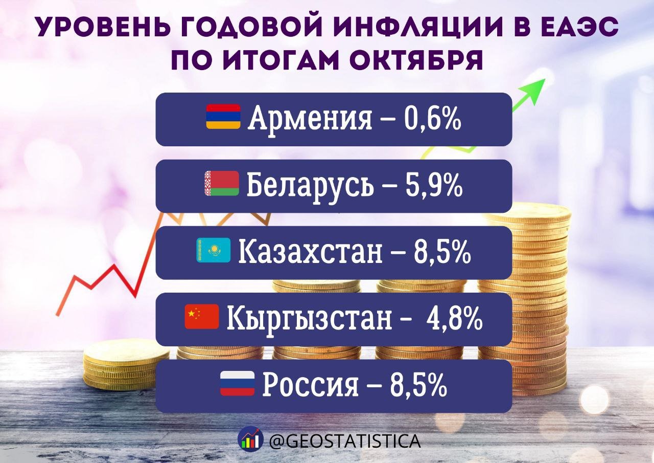 Инфляция замедляется в странах ЕАЭС   В Евразийской экономической комиссии опубликовали данные об инфляции в странах союза. Во всех странах, кроме Армении, по данным статистиков, наблюдается снижение темпов инфляции.