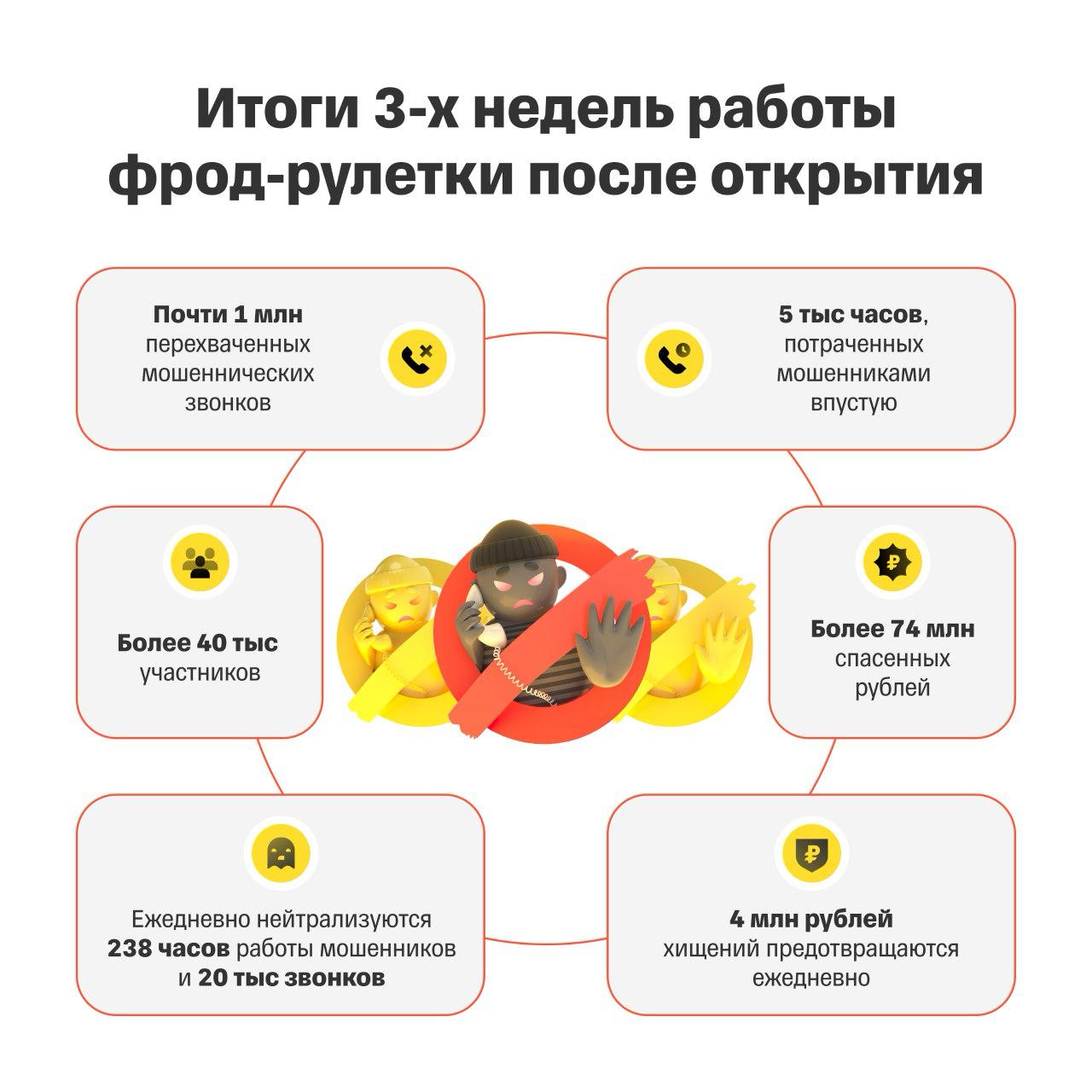 Билайн присоединился к фрод рулетке оператор стал первым официальным телеком партнером сервиса Т Банка Теперь в рамках сотрудничества Билайн будет перенаправлять в сервис трафик телефонных звонков мошенников Также трафик поступает от Т Мобайла Фрод рулетка Ловушка для мошенников стала доступна всем три недели назад Отмечается что за это время 40 тысяч участников сервиса нейтрализовали 5 тысяч часов работы злоумышленников и предотвратили хищения на сумму 74 млн рублей Нейтрализация мошенников приобретает народный масштаб