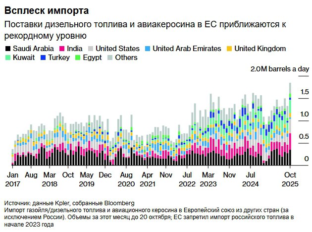 ЕС увеличивает закупки авиационного керосина и дизеля вне России Импорт европейских стран дизельного топлива и авиационного керосина достигнет исторического максимума из за дефицита российских нефтепродуктов после введенных запретов в 2023 году В связи с подготовкой к зимнему периоду и сокращением объемов импорта из РФ Евросоюз активно закупает средние дистилляты топливо для автомобилей и отопительных систем Ограничение закупок у переработчиков российской нефти способно изменить маршруты торговли зимой создавая новые логистические схемы investing investing