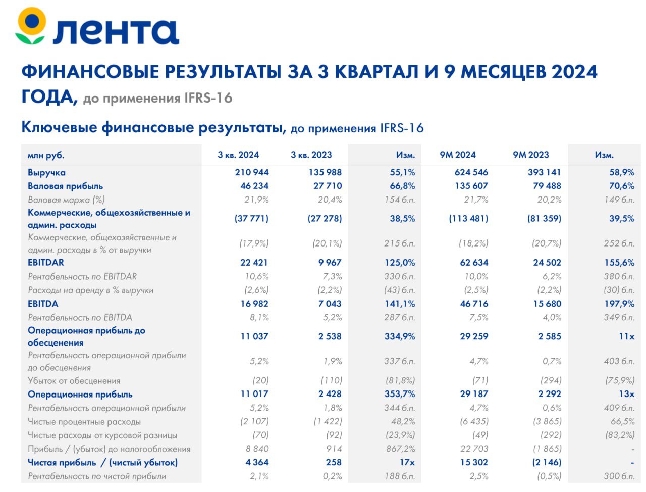 Ритейлер Лента опубликовал финансовый отчет по МСФО за третий квартал и 9 месяцев.   1  Выручка в третьем квартале выросла на 55,10% год к году до 210,94 млрд. рублей. Выручка за 9 месяцев увеличились на 58,90% год к году до 624,55 млрд. рублей.   2  Сопоставимые продажи  LFL  выросли в третьем квартале на 9,40% на фоне роста LFL-среднего чека на 9,90%. Сопоставимые продажи за 9 месяцев увеличились на 13,20% с ростом среднего чека на 11,50%.   3  Валовая прибыль за квартал выросла на 66,80% год к году и составила 46,23 млрд. рублей. Валовая прибыль за 9 месяцев увеличилась на 70,60% год к году и составила 135,61 млрд. рублей.   4  Чистая прибыль по итогам квартал составила 4,36 млрд. рублей и выросла в 17 раз. Показатель за 9 месяцев - 15,30 млрд. рублей по сравнению с убытком, который был зафиксирован в 2023 году.    Лента продемонстрировала отличный финансовый отчет с ростом операционных метрик.  Не рекомендация!   #ИнвестИдеи #Update  ⁉ Ваше мнение по акциям Лента прямо сейчас?   Вырастет,  Упадет,   Наблюдаю