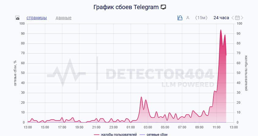 Массовый сбой в работе Telegram Пользователи жалуются на плохую загрузку медиа а также голосовых сообщений       Подписаться на Properm ru