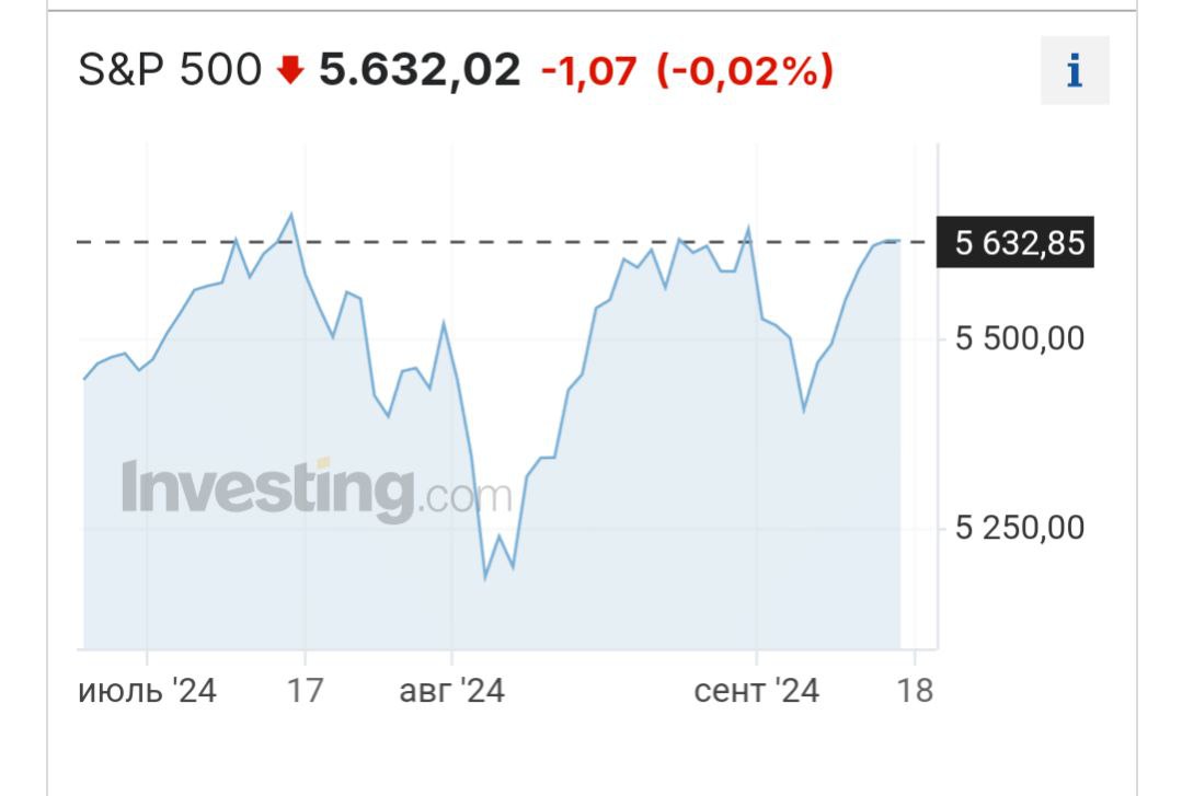 Индекс S&P500 обновил исторический рекорд.   На Уолл-стрит с нетерпением ожидают первого за 4,5 года снижения процентной ставки ФРС, о котором могут объявить уже завтра.