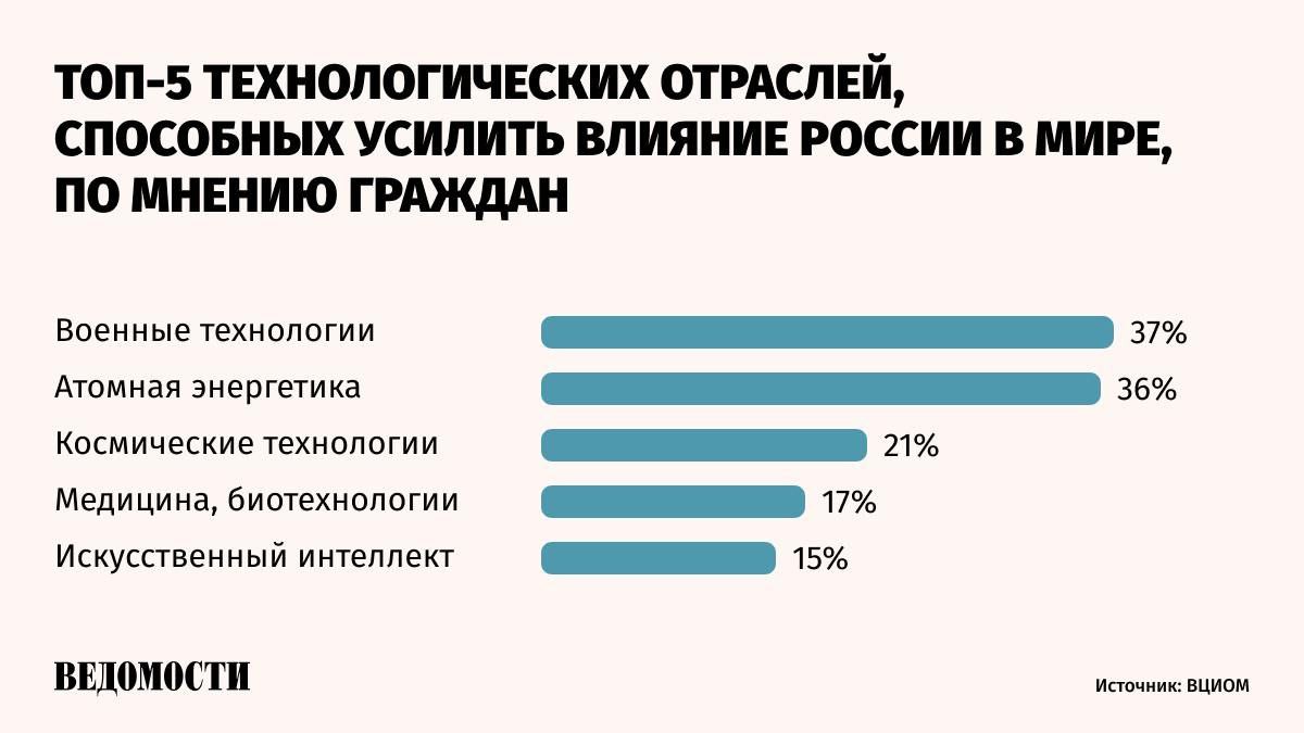 Военные технологии, атомная энергетика и космическая отрасль остаются тремя сферами технологического лидерства страны в глазах россиян  55%, 52% и 37% , следует из опроса ВЦИОМ.    Медицину и биотехнологии как наиболее передовые в технологическом плане отрасли называют еще 20%, новые материалы и химию, искусственный интеллект и связь – по 14%.   Молодые респонденты вдвое чаще остальных называют среди технологических лидеров наукоемкие отрасли – ИИ  22% , робототехнику  22% , новые материалы и химию  25% .     Подпишитесь на «Ведомости»