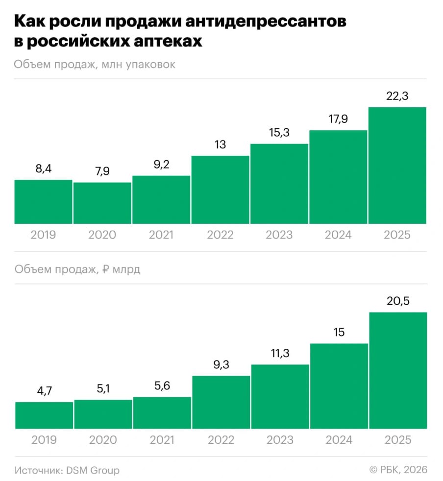 Россияне массово сходят с ума Они купили рекордное количество антидепрессантов в 2025 году 22 3 млн упаковок на 20 5 млрд рублей Это самый высокий всплеск продаж антидепрессантов после 2022 года выяснили в DSM Group Россияне подсаживаются на такие препараты из за низких доходов больших кредитов и масштабных сокращений говорят эксперты bankoffo